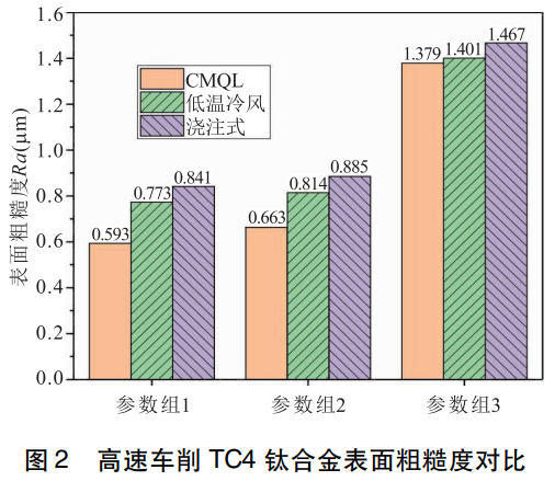 潤(rùn)滑條件對(duì)TC4鈦合金切削加工影響的實(shí)驗(yàn)研究