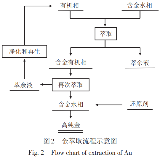 半導(dǎo)體芯片用高純金及金靶材制備技術(shù)全景綜述——深度解析濕法精煉（直接還原/溶劑萃取/電解）核心工藝，探討熔煉-熱機(jī)械處理對(duì)靶材性能的調(diào)控，展望多工藝融合與超高純制備發(fā)展方向