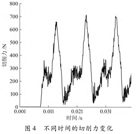鈦合金TC11高效銑削關鍵技術突破：錐度球頭刀切削力仿真分析與精準預測模型研究——面向航空發動機薄壁構件加工需求