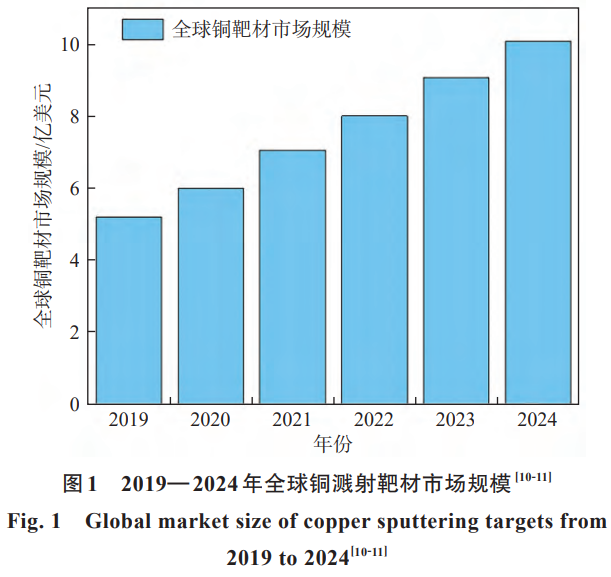 電子信息產業高質量發展需求下銅濺射靶材技術升級研究——涵蓋高純銅制備技術突破,大尺寸靶材成型工藝優化,高性能靶材微觀結構調控，系統展望行業發展方向與技術攻關重點